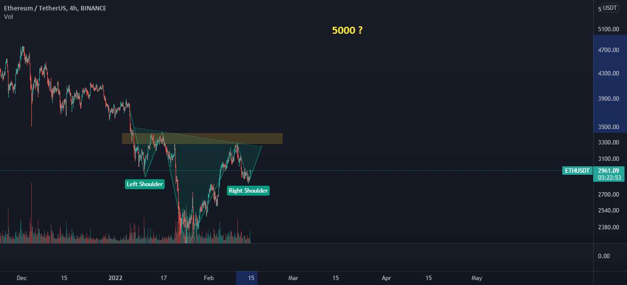  تحلیل اتریوم - سر و شانه Eth