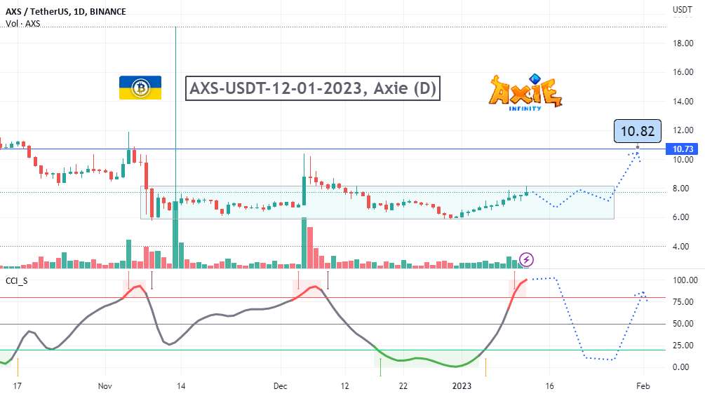 AXS-USDT-12-01-2023، Axie (D)