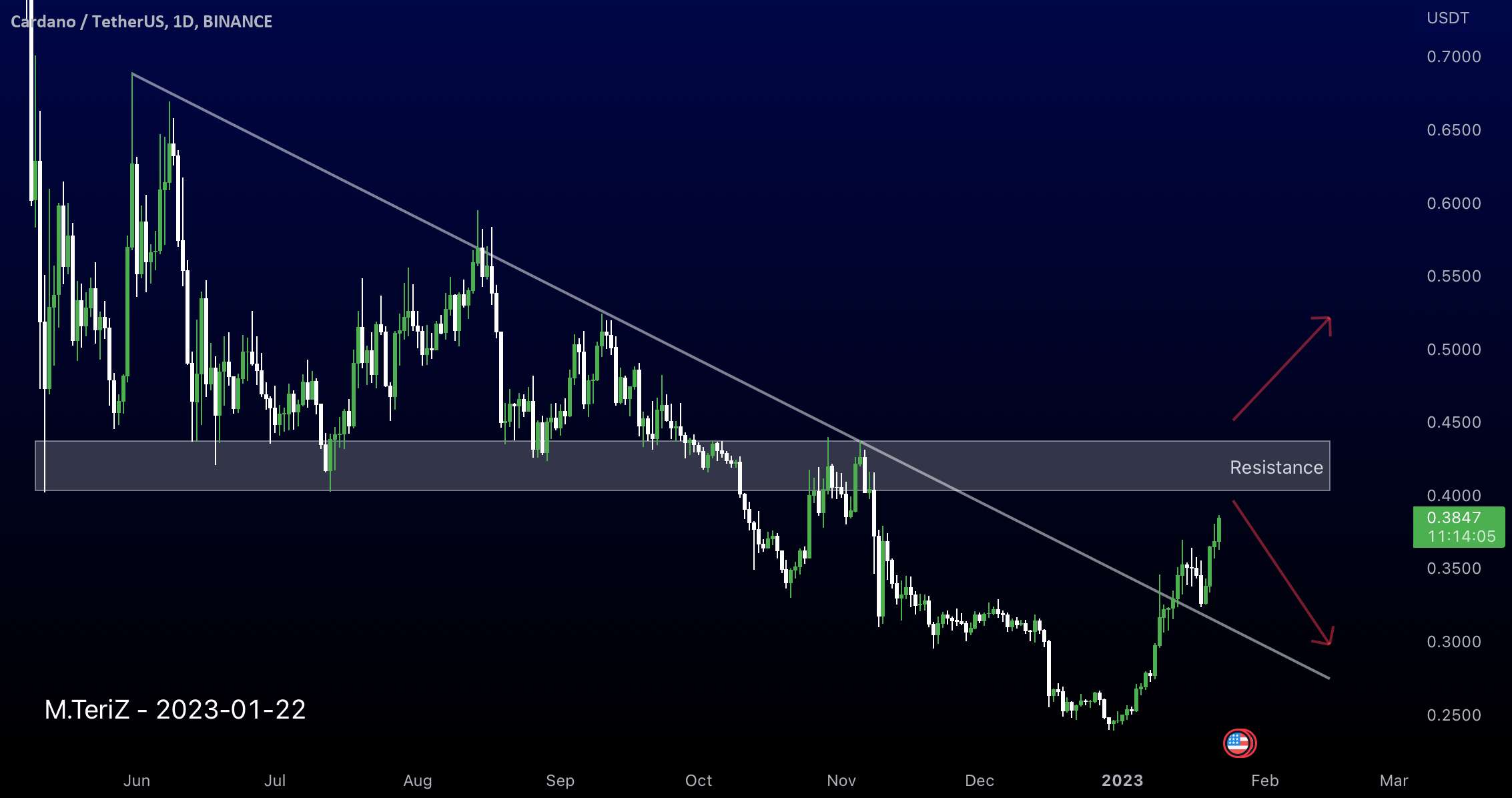  تحلیل کاردانو - ADAusdt 1D break TrendLine