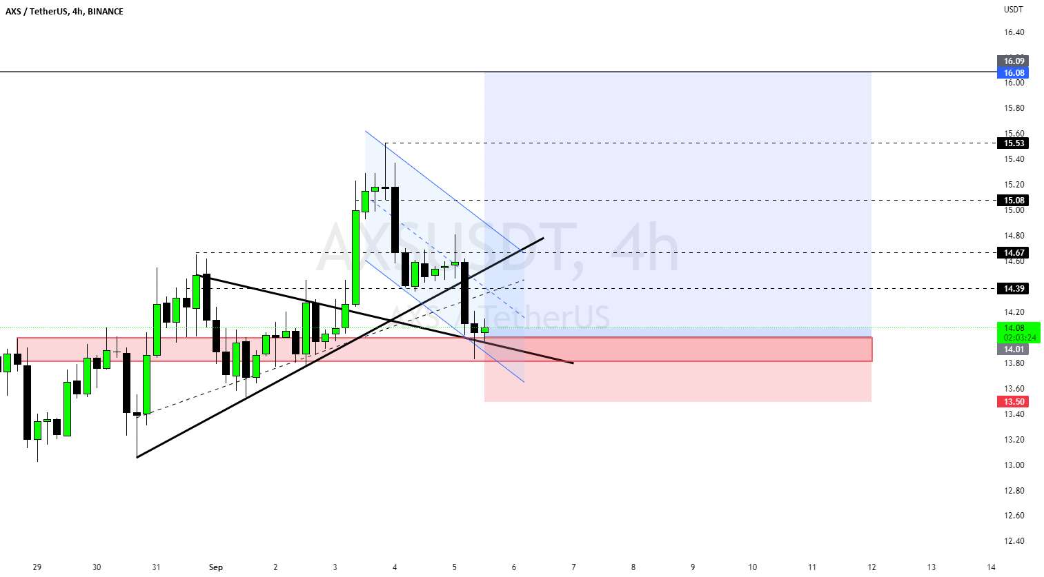 روز 3: #AXSUSDT #LONG - روز 4 #FTMUSDT (LONG)