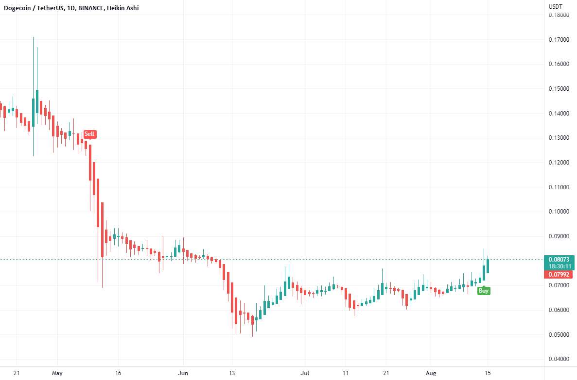 سیگنال خرید Doge USDT