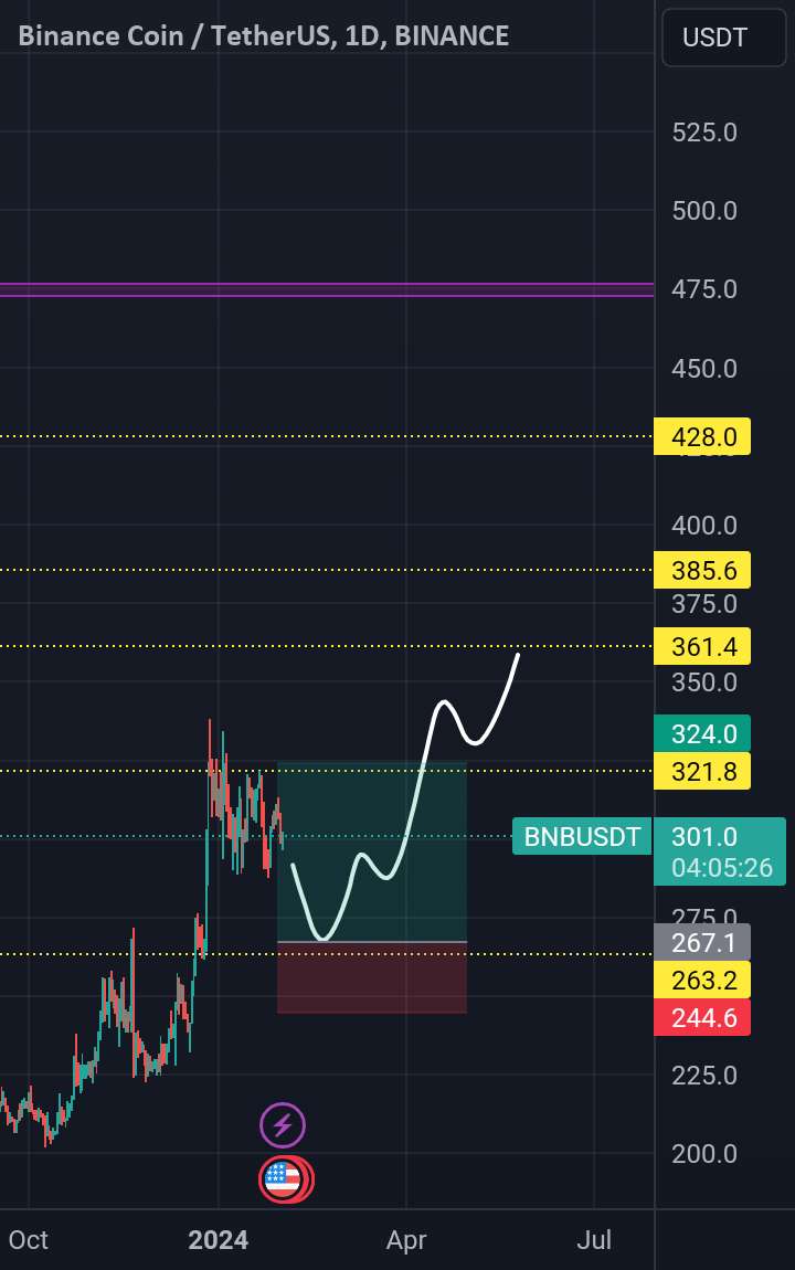 Bnb usdt در یک هفته بعد