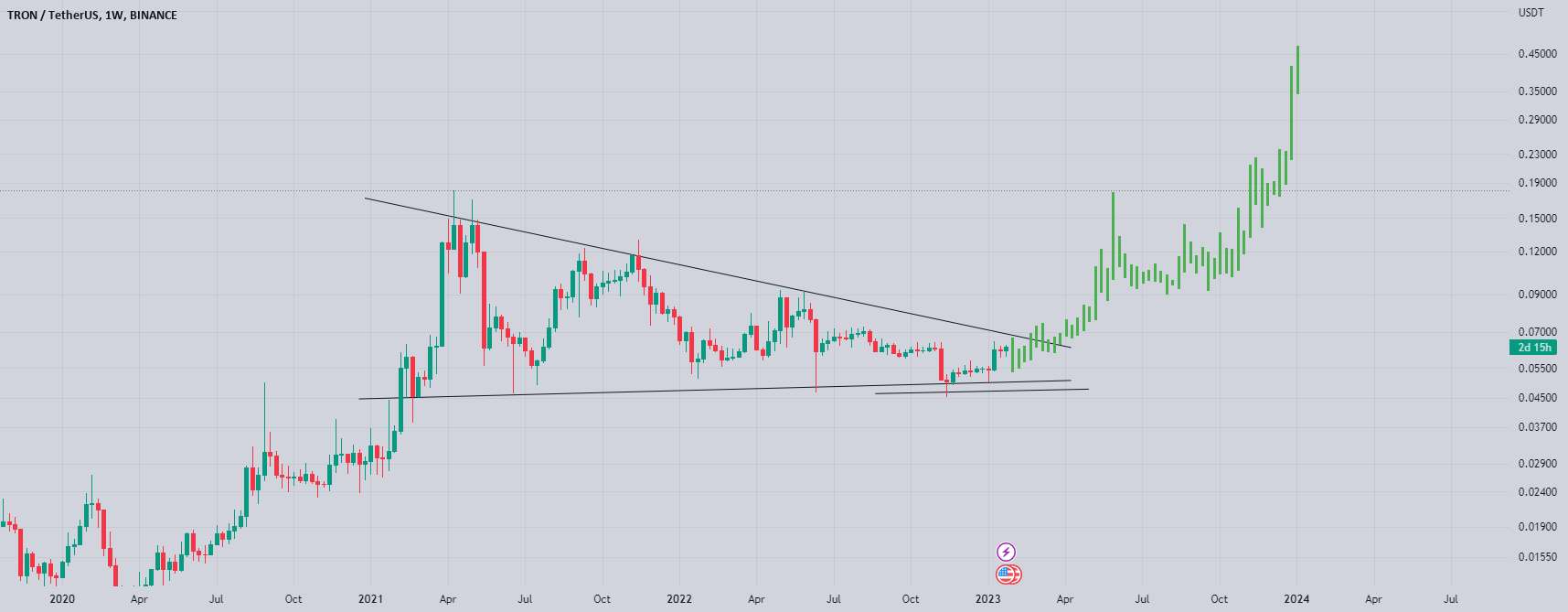  تحلیل ترون - آماده شدن Trxusdt