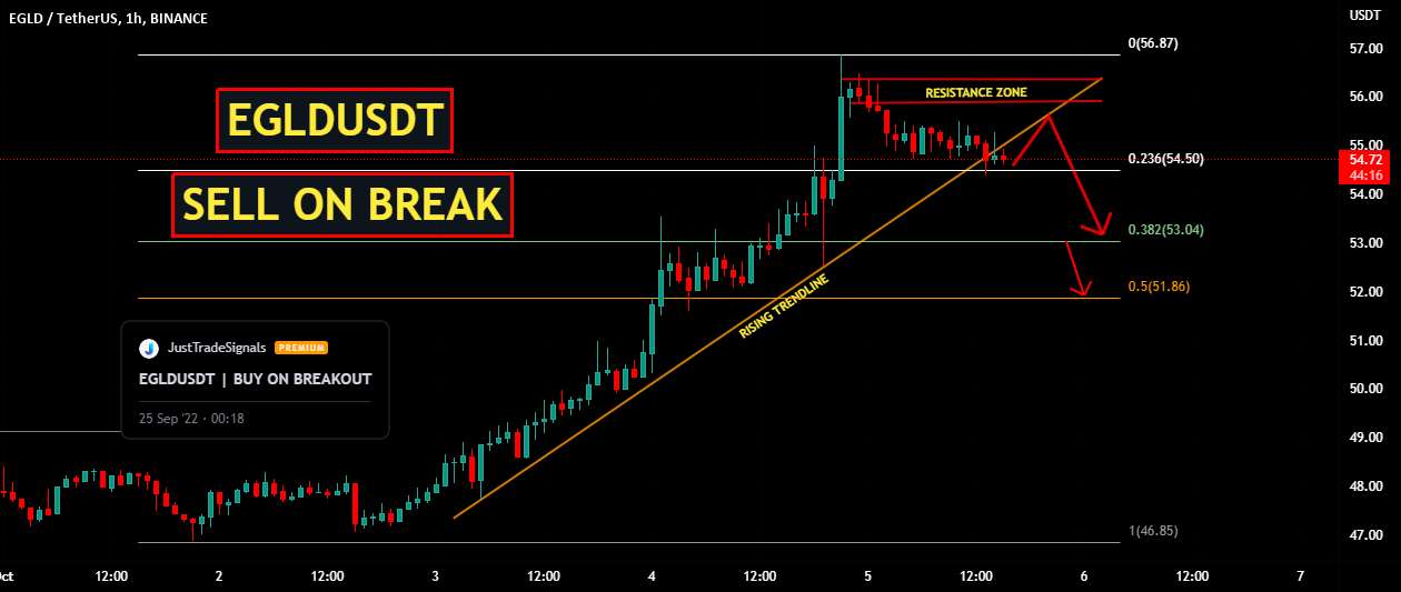  تحلیل الروند - EGLDUSDT | فروش در زمان استراحت
