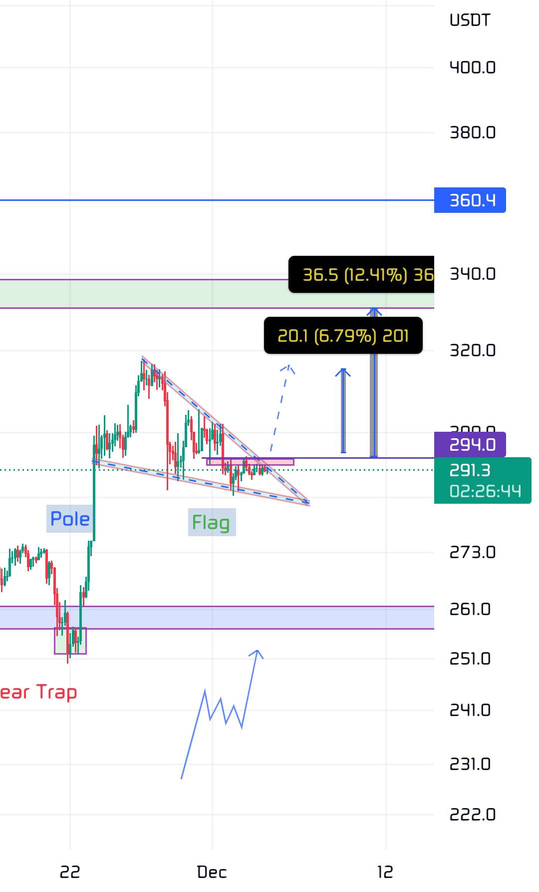 بایننس || BNB/USDT: ورودی طولانی