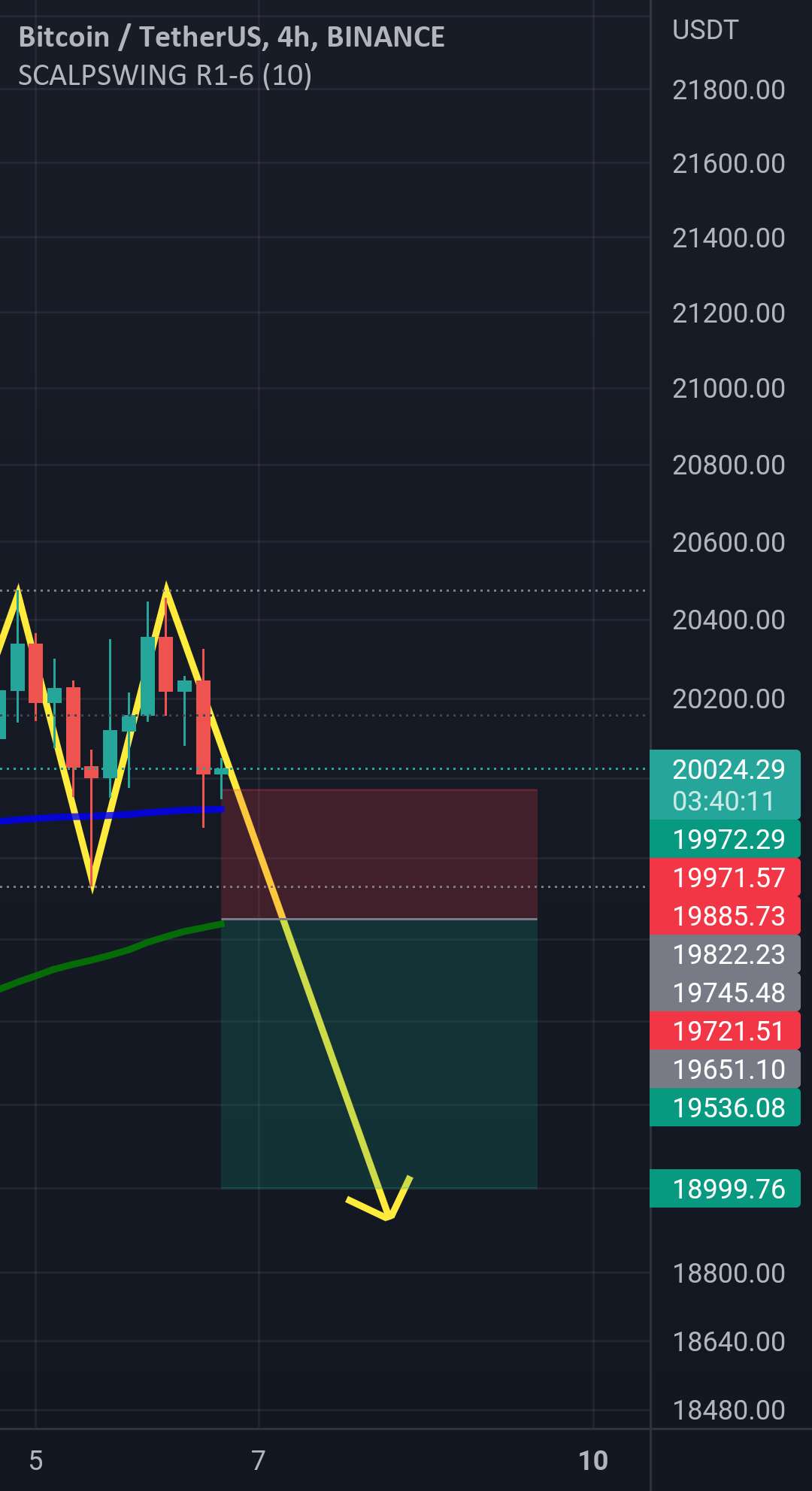  تحلیل بیت کوین - BTC DOUBLE TOP