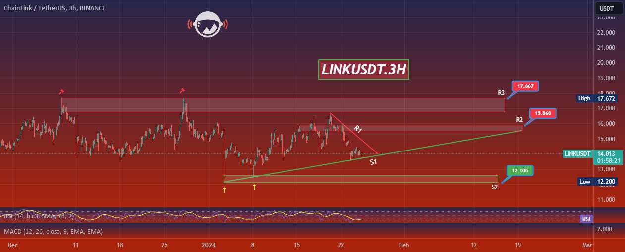  تحلیل چين لينک - LINKUSDT.3H