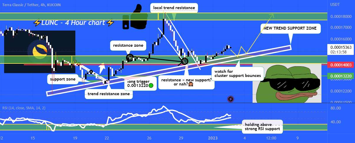  تحلیل Terra Classic - LUNC همانطور که انتظار می رود جهش می کند🚀