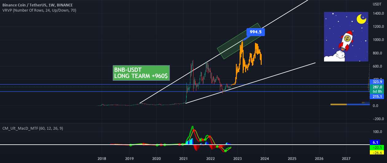  تحلیل بایننس کوین - هدف بلند مدت BNB +960 دلار