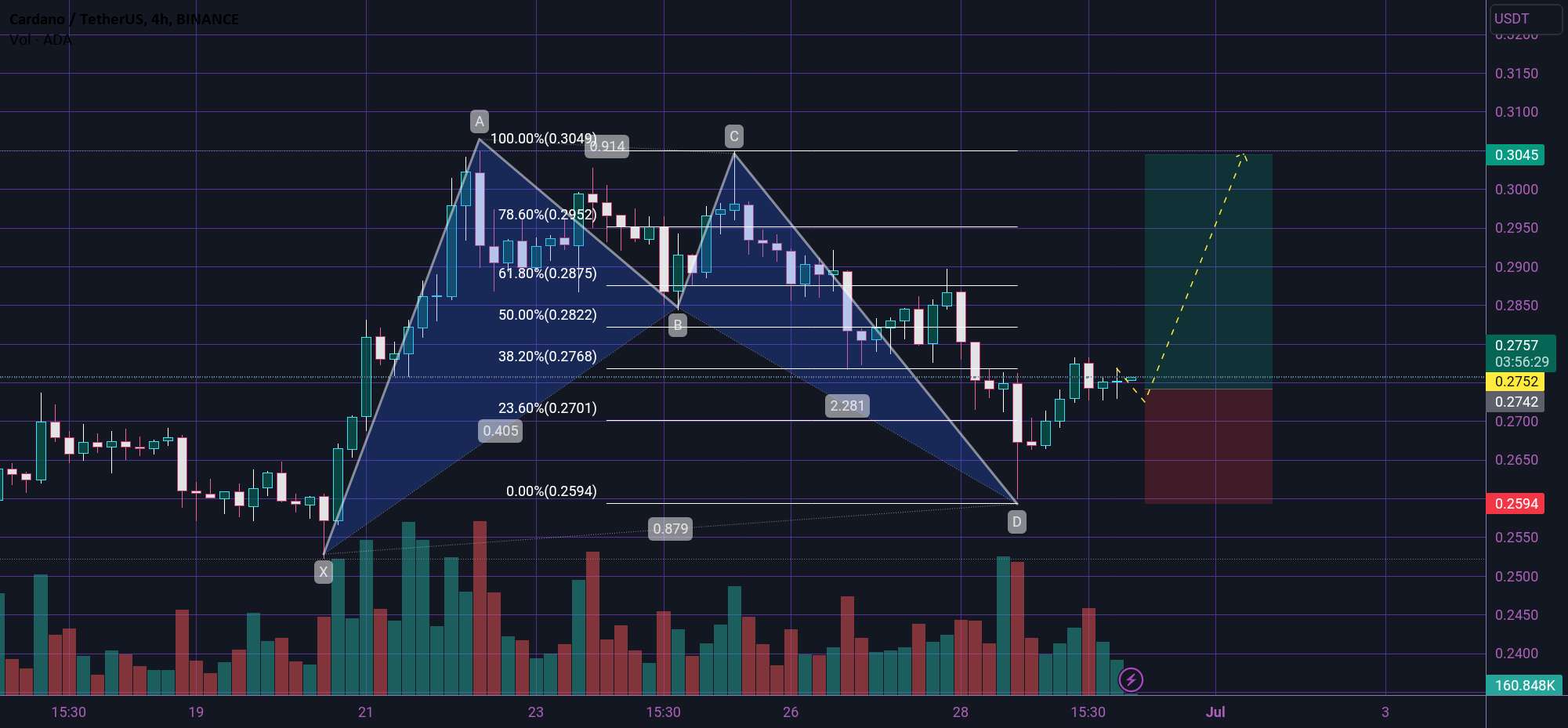 ADA FORMING BULLISH Pattern 😎↗️😎↗️😎