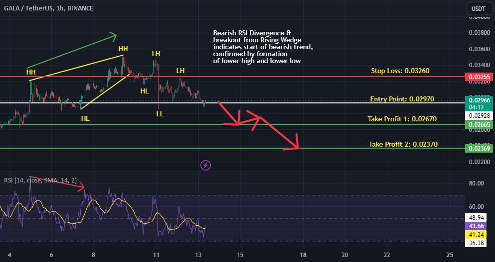  تحلیل گالا - GALAUSDT نزولی است