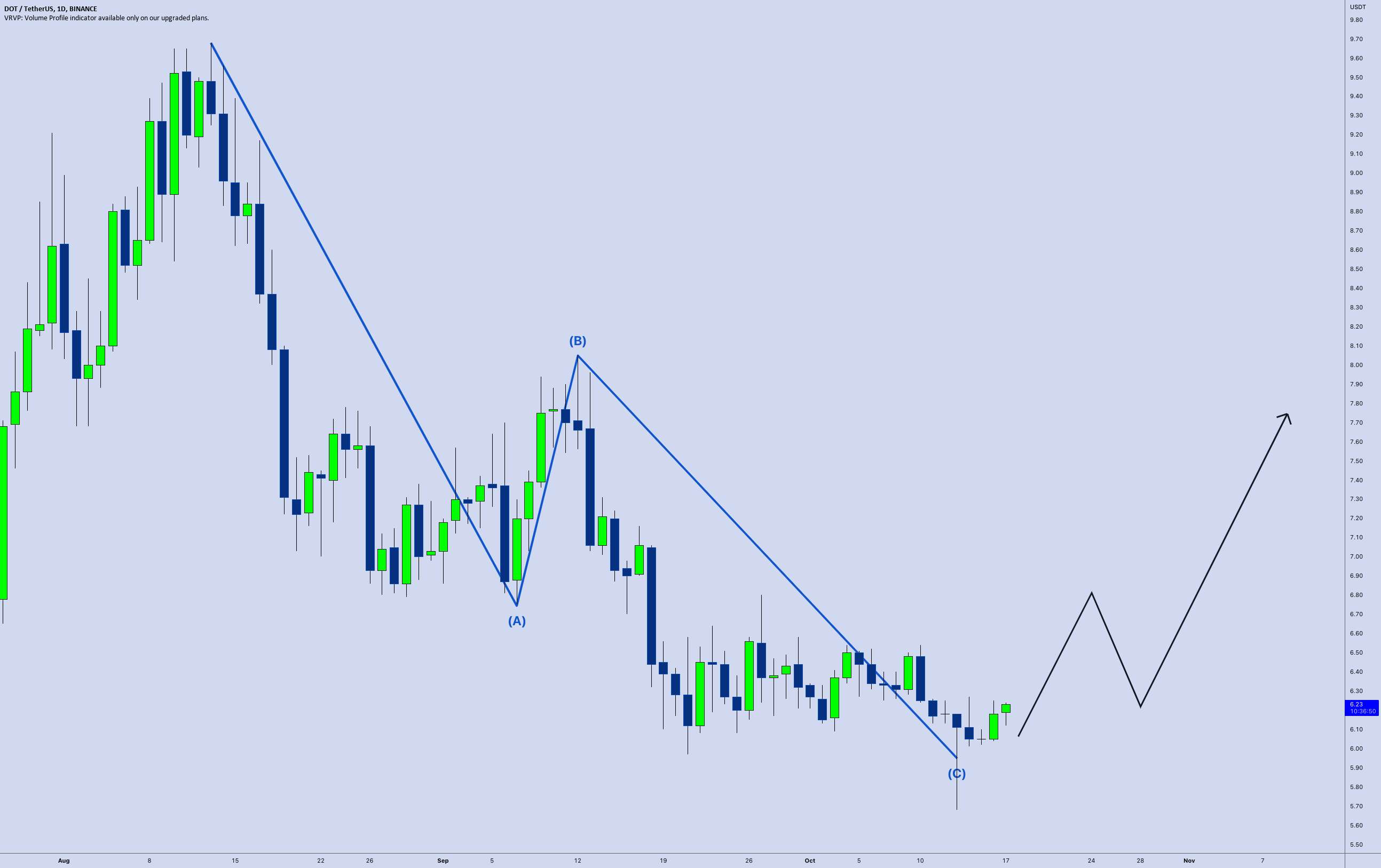  تحلیل پولکادات - پولکادوت [DOT/USDT] | تصحیح ABC