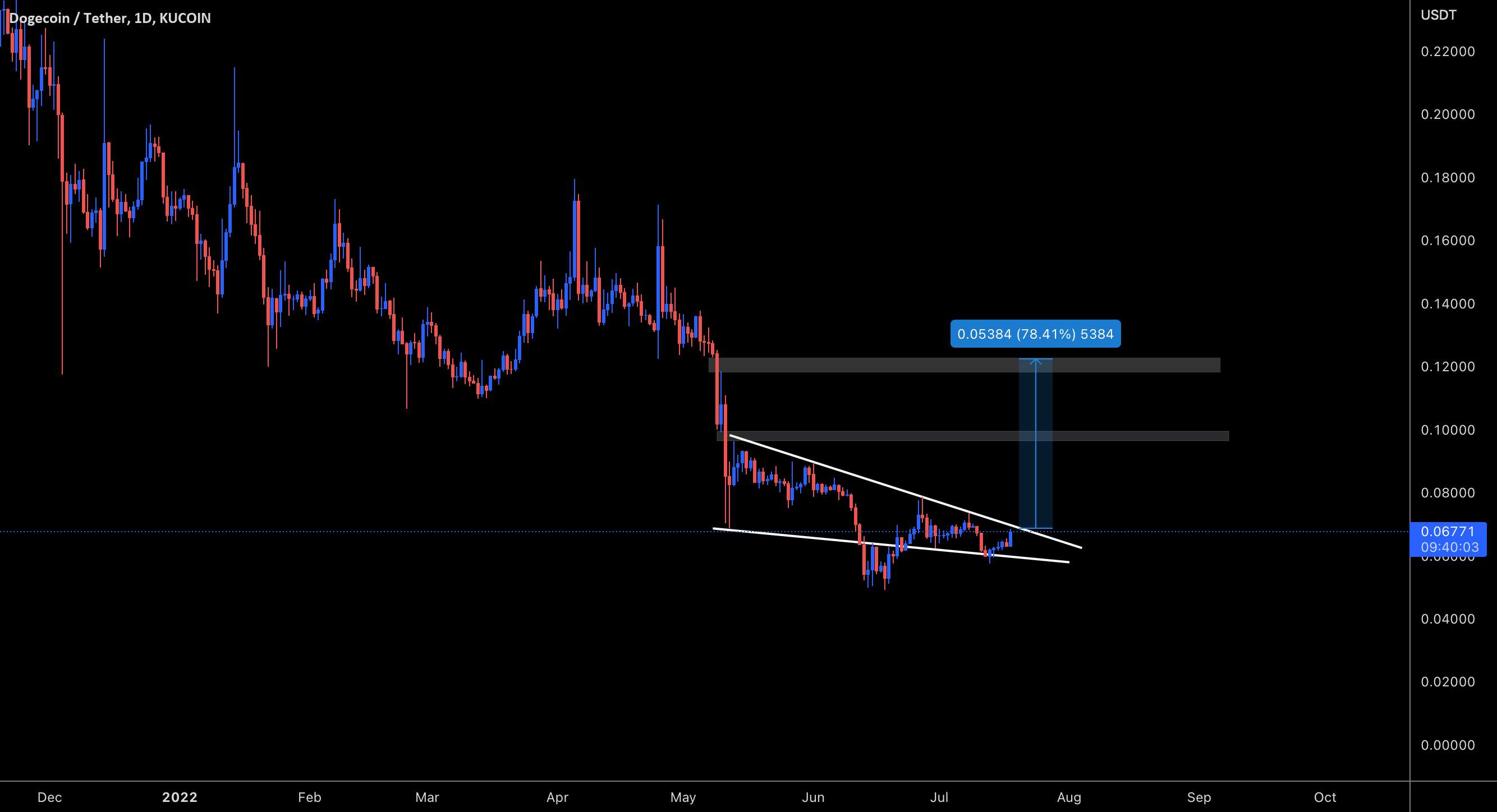 پتانسیل DOGECOIN 70% .....