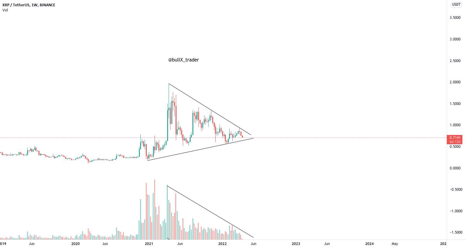 XRP-USDT در نمودار هفتگی