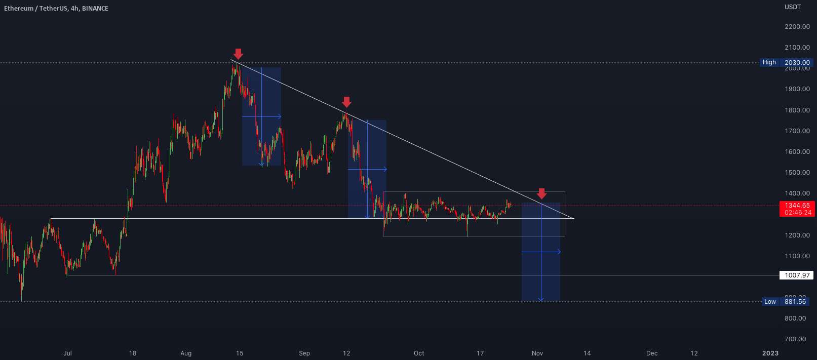  تحلیل اتریوم - ETH