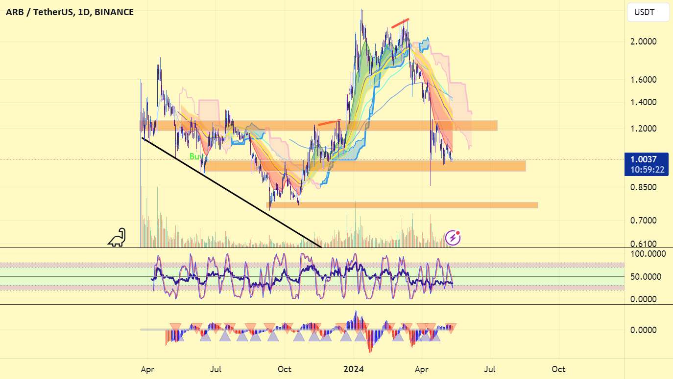 قیمت $ARB بسیار اصلاح شد اما ممکن است کافی نباشد
