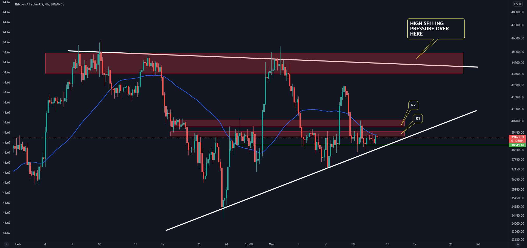  تحلیل بیت کوین - تجزیه و تحلیل 4 ساعته BTC/USDT