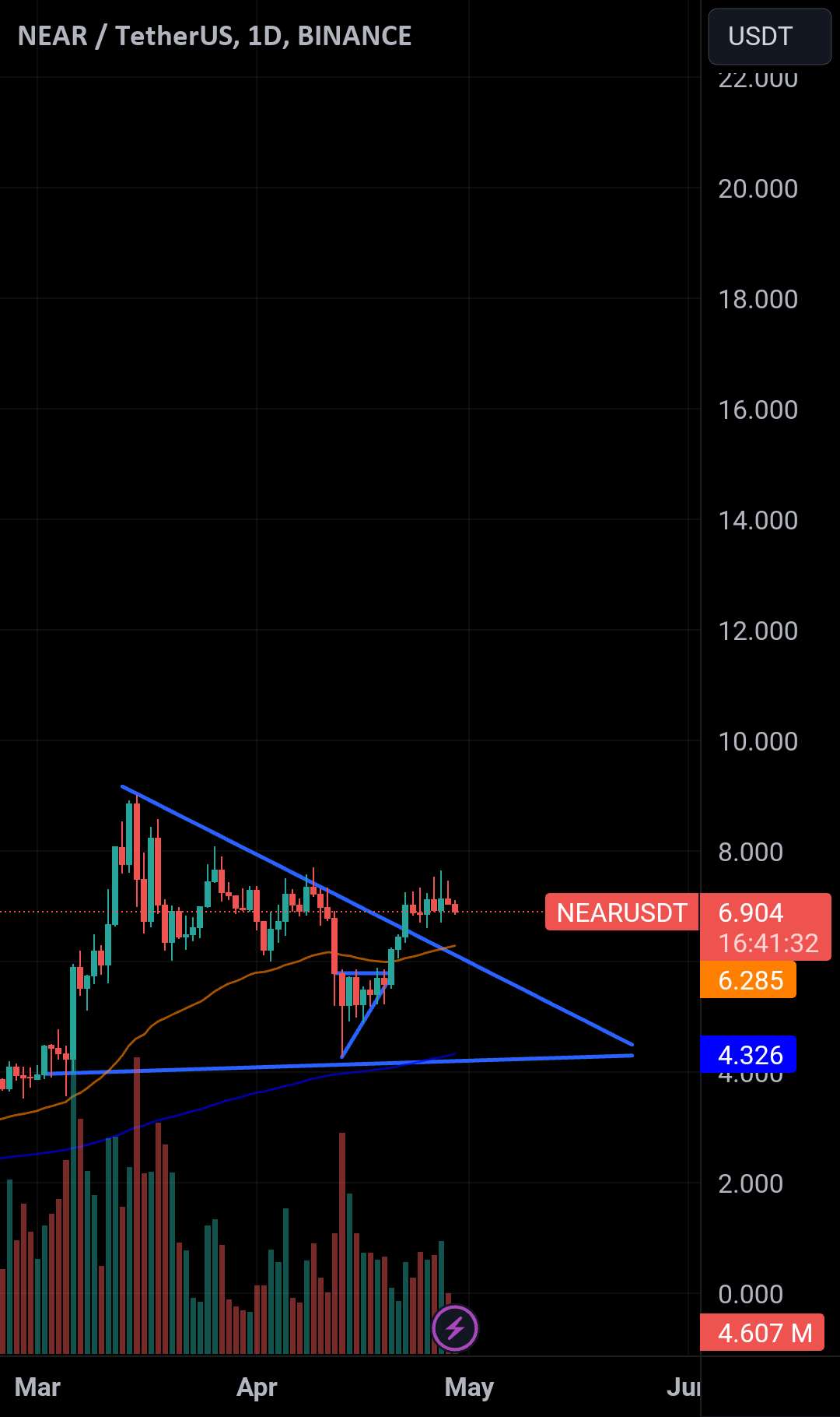  تحلیل نییر - توکن #NEAR/USDT به دلیل خرجش یک دارایی امیدوارکننده در نظر گرفته می شود