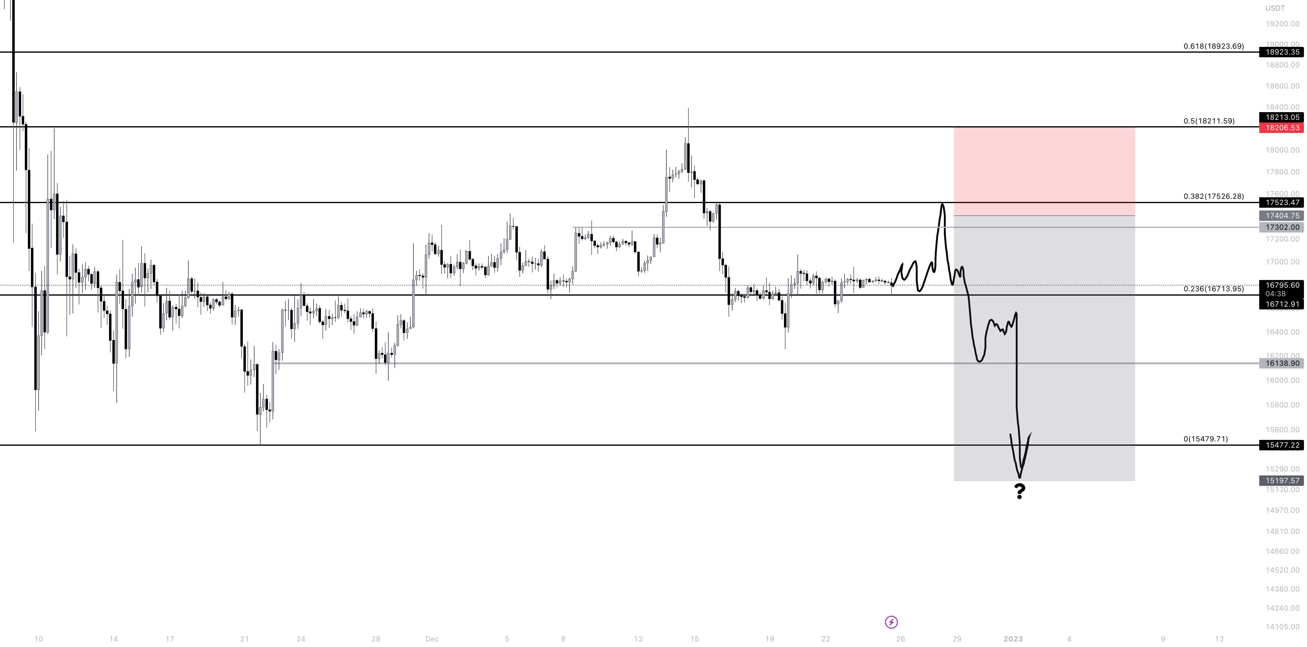 سقوط بیت کوین از طریق برداشت کاذب