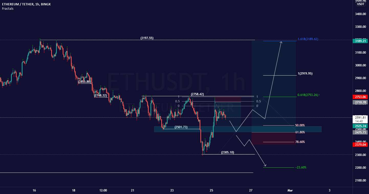 ETHUSDT 1H TF