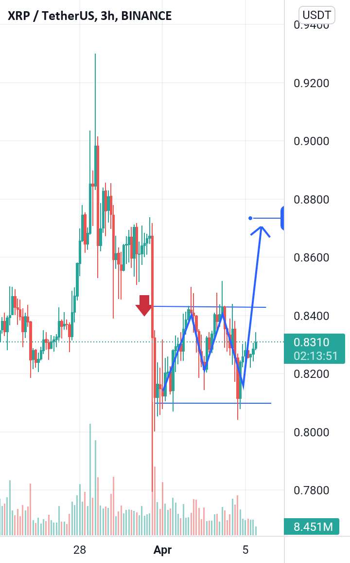 XRP/USDT امروز در حال افزایش است