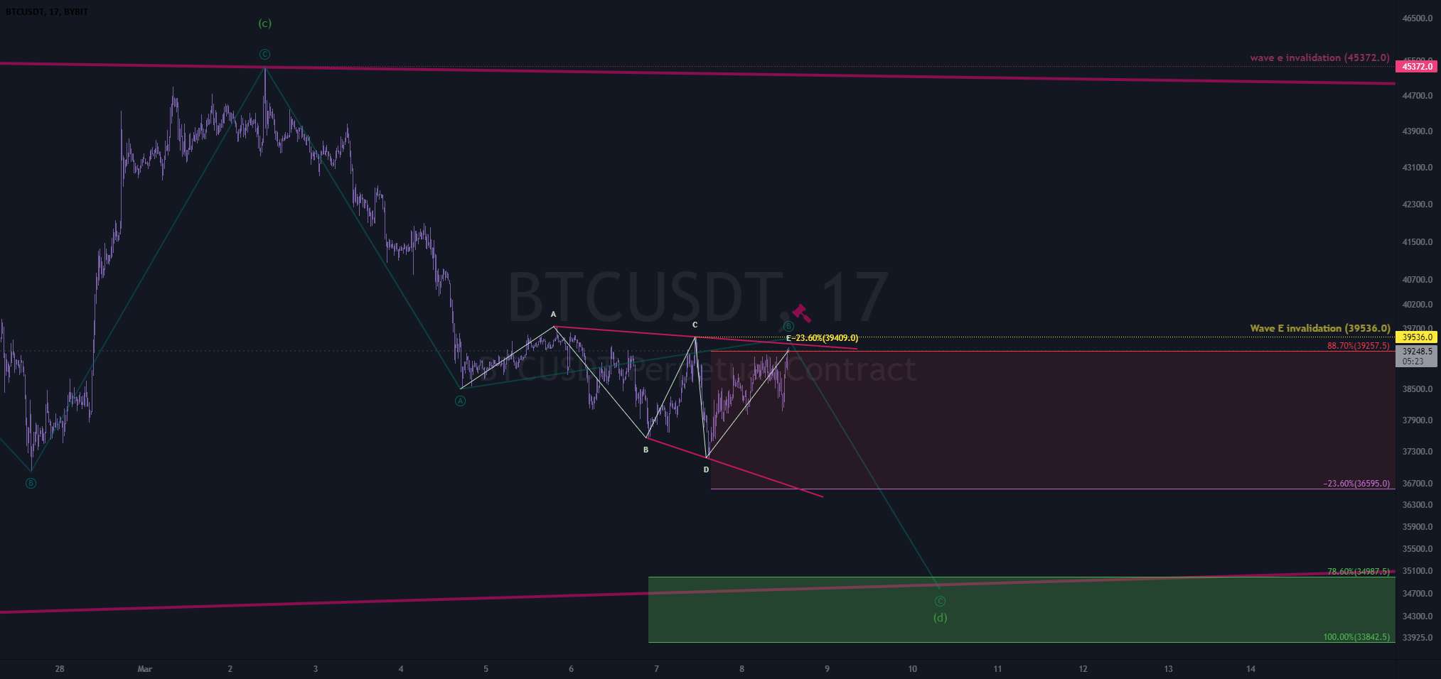  تحلیل بیت کوین - به روز رسانی btc 3-8