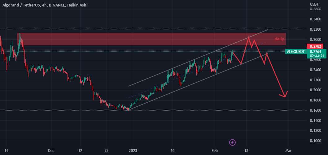 ALGO/USDT روزانه نزولی