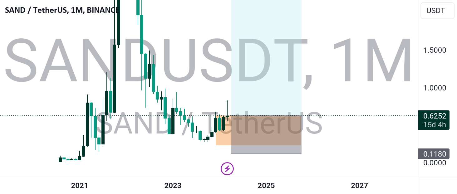  تحلیل سندباکس - SANDUSDT LONG