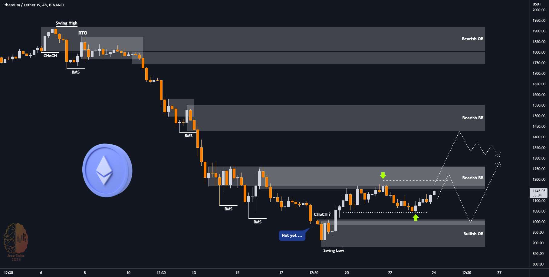  تحلیل اتریوم - Ethereum Daily TA : 06.24.22 : #ETH