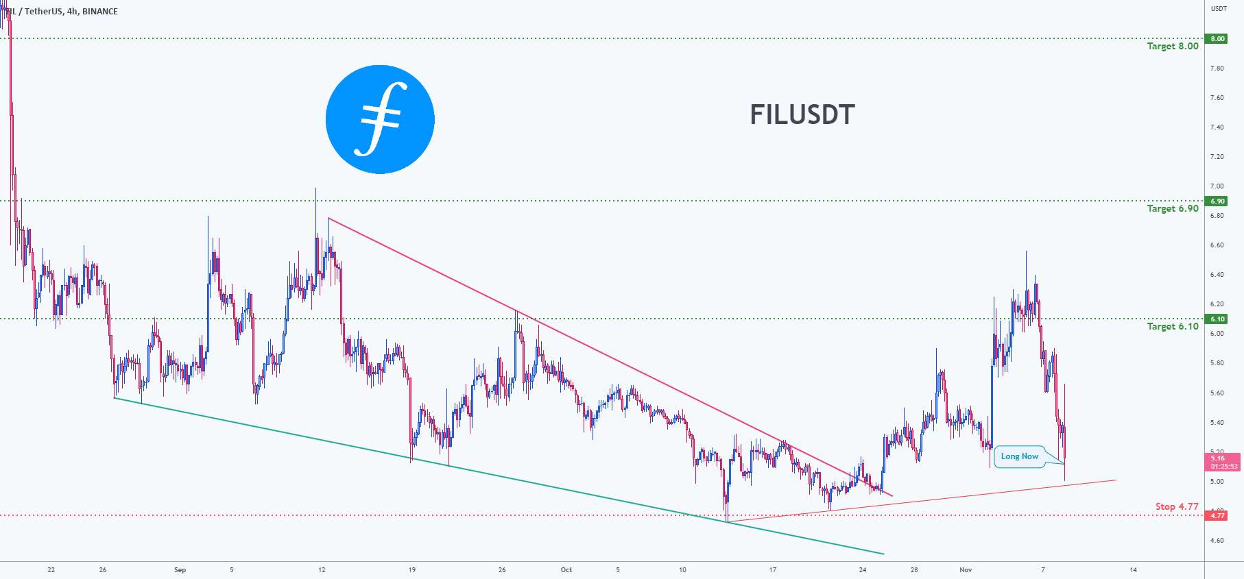  تحلیل فایل کوین - فرصت معامله برای FILUSDT