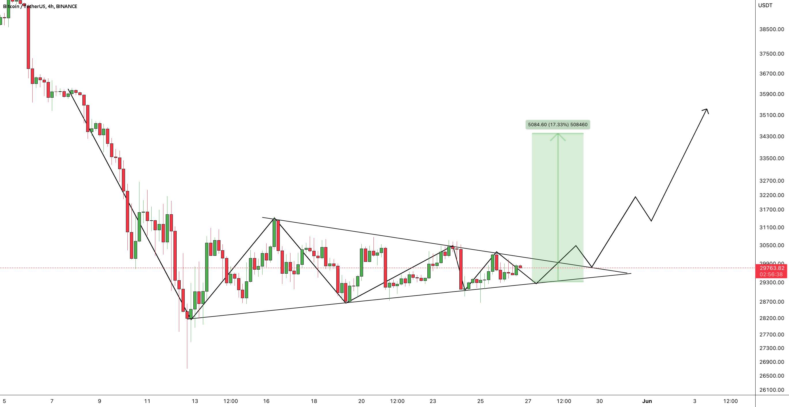  تحلیل بیت کوین - #BTC/USDT به روز رسانی 4 ساعته توسط CRYPTOSANDERS!