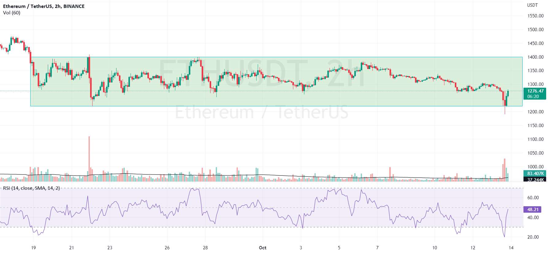 هیچ منطقه تجاری برای ETH وجود ندارد