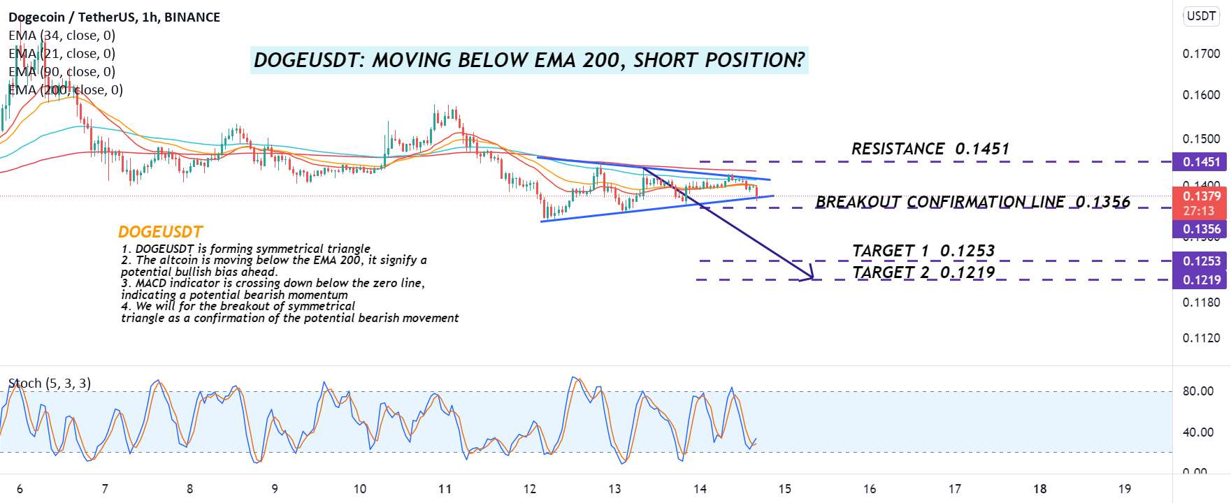  تحلیل دوج کوین - DOGEUSDT: در حال حرکت به زیر EMA200، فرصت کوتاهی وجود دارد؟