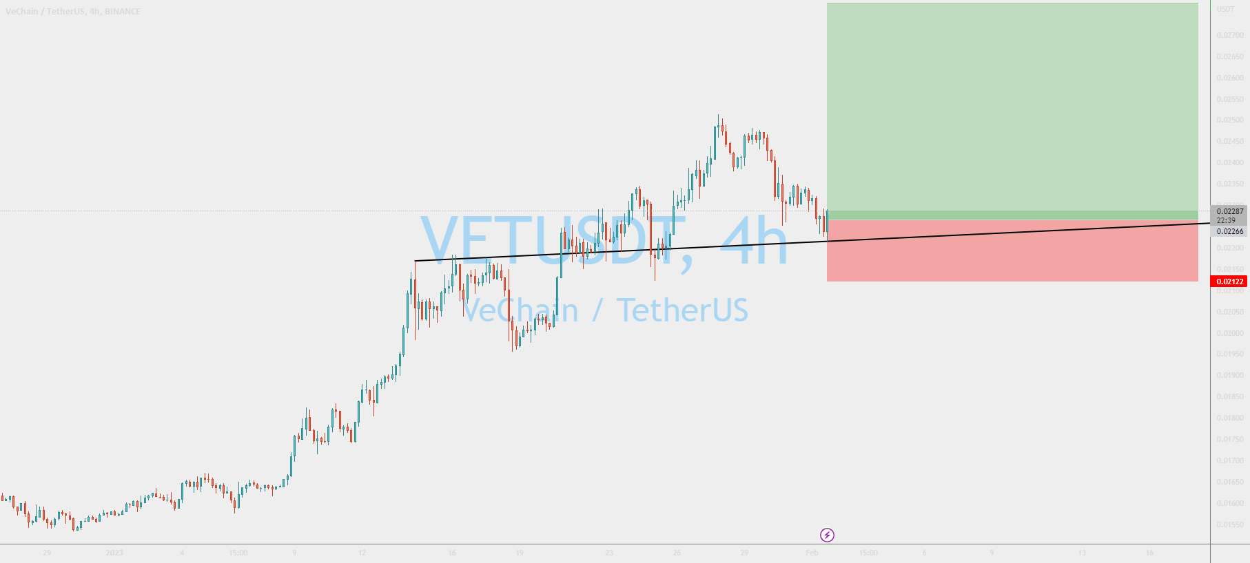 تجمع VETUSDT آغاز می شود