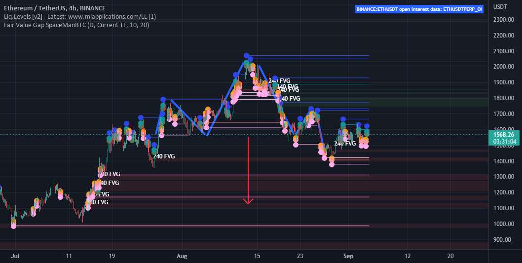 ETH سر و شانه 4 ساعت