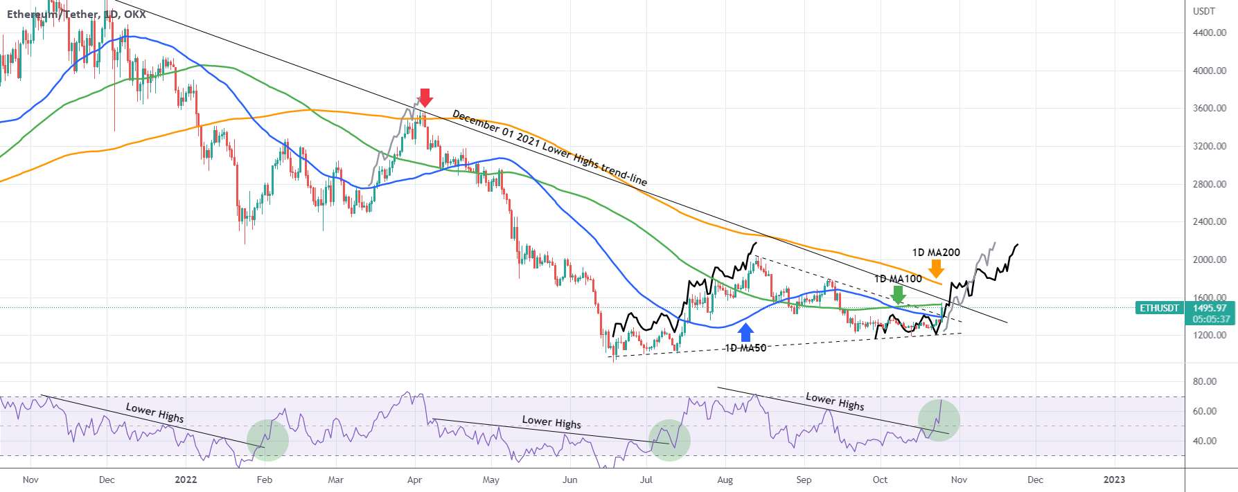 ETHUSDT در آستانه آزمون مقاومت چرخه خرس 2022!