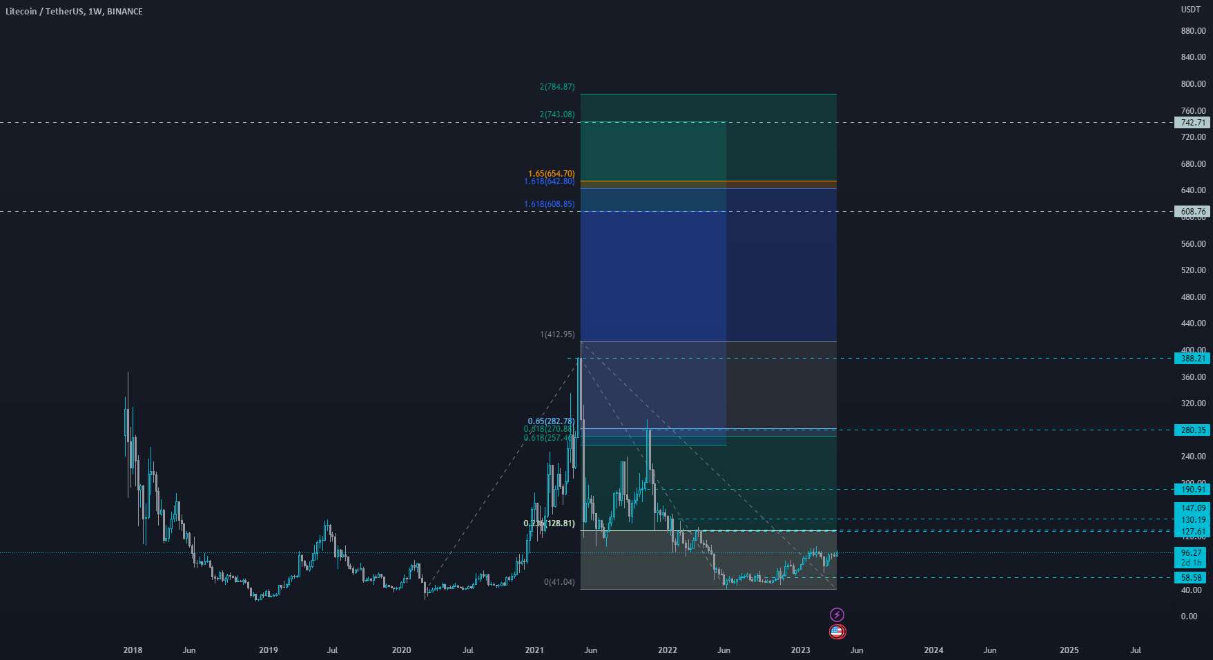  تحلیل لایت کوین - سطوح در LTC