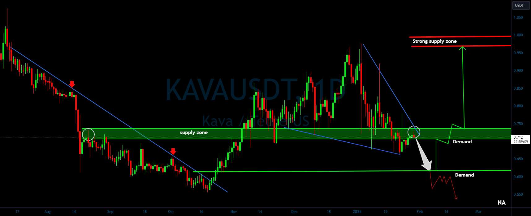  تحلیل کاوا - مهاربندی KAVA/USDT برای تغییر صعودی بالقوه👀🚀تحلیل KAVA