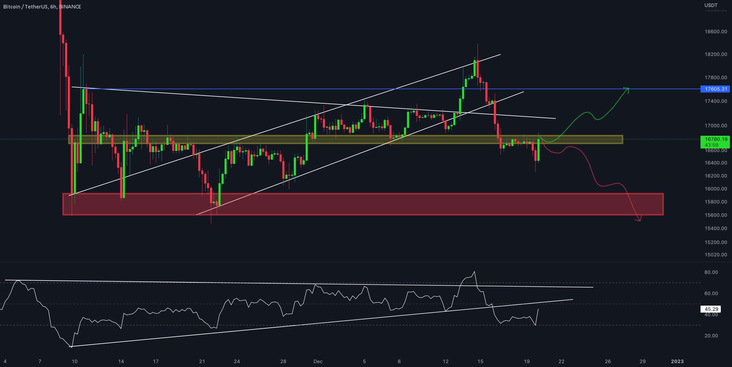  تحلیل بیت کوین - به‌روزرسانی 6 ساعته #BTC/USDT توسط کریپتو ساندرز