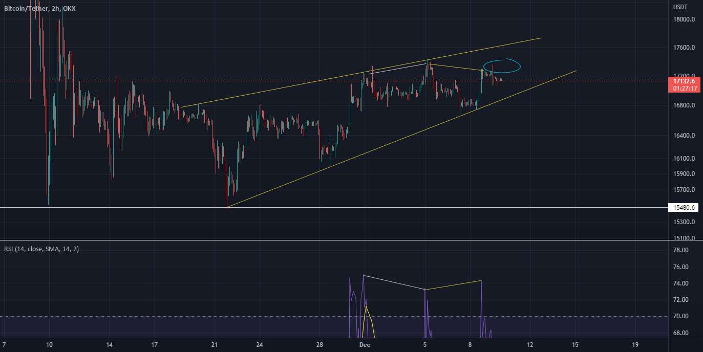  تحلیل بیت کوین - BTC FALLING WEDGE 2H