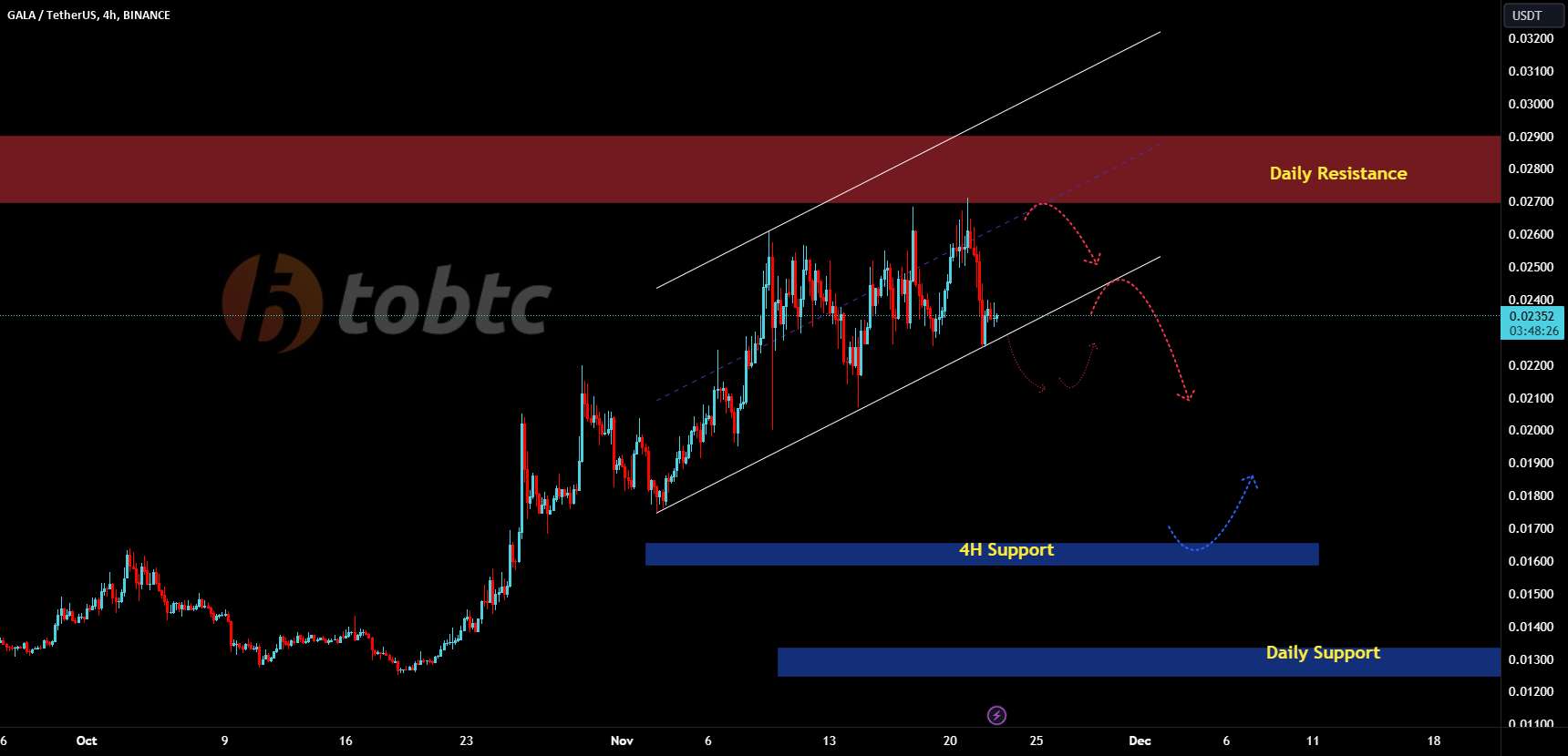  تحلیل گالا - #GALAUSDT #LQR #TOBTC #LaqiraProtocol