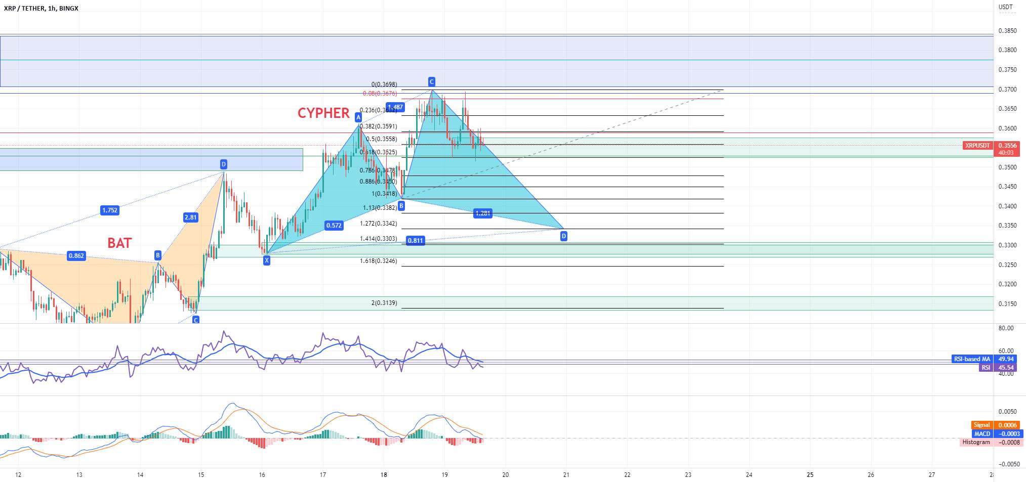 الگوی XRP خرچنگ