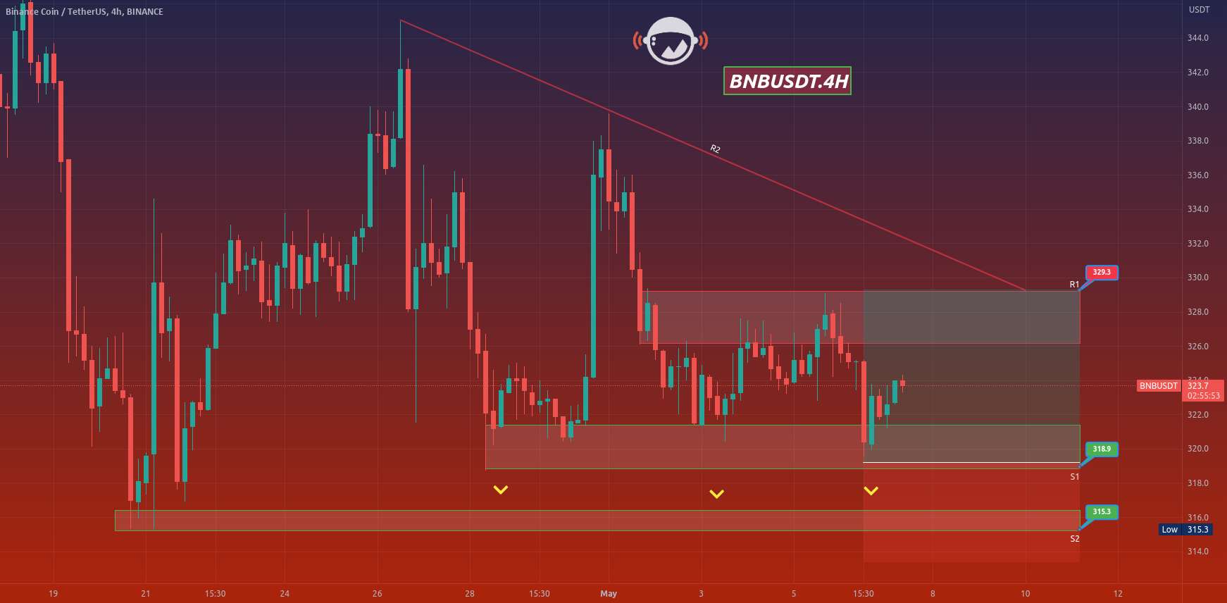  تحلیل بایننس کوین - BNBUSDT