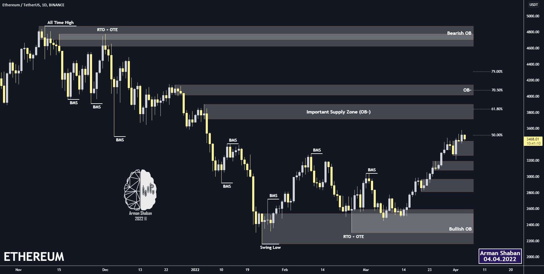 ETHEREUM Daily TA: 04.04.22