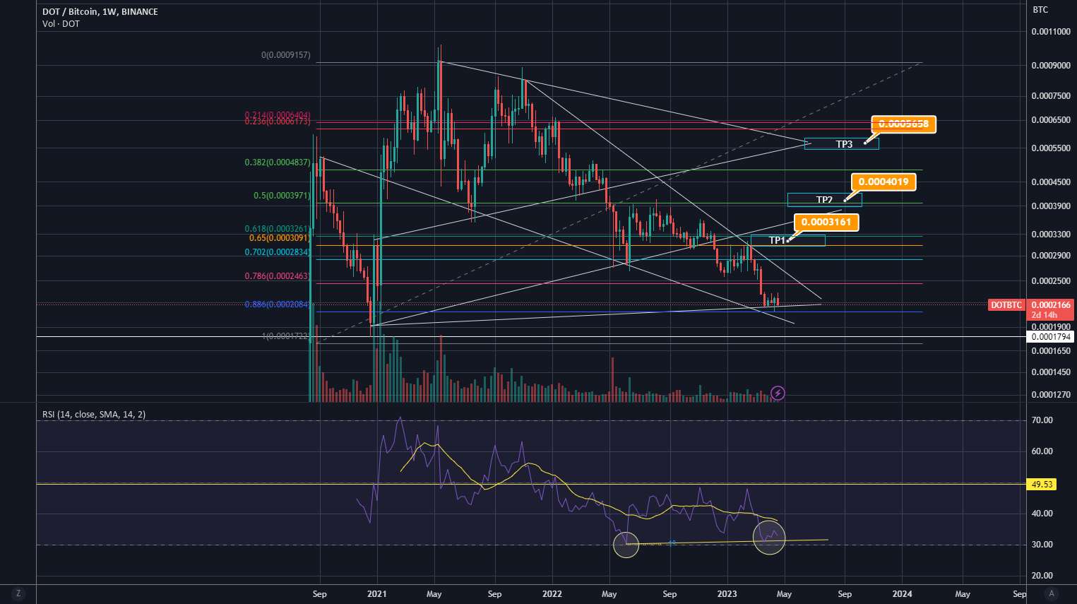 DOTBTC 2023 Outlook Polkadot Price Action - DOTUSDT Outlook 2023 DOT polkadot Price action