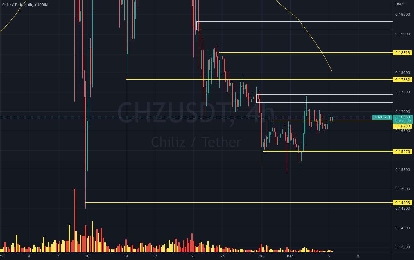 به روز رسانی $CHZUSDT!!!