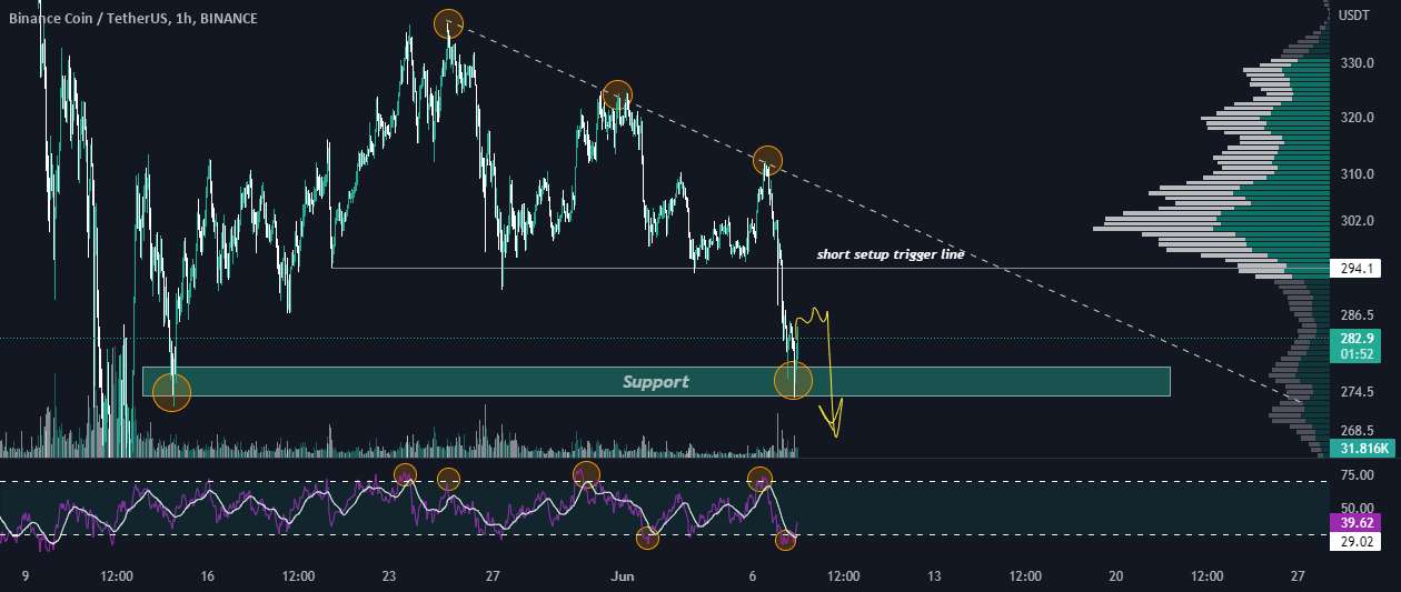  تحلیل بایننس کوین - افت کوین BNB/Binance هنوز تمام نشده است!🔥