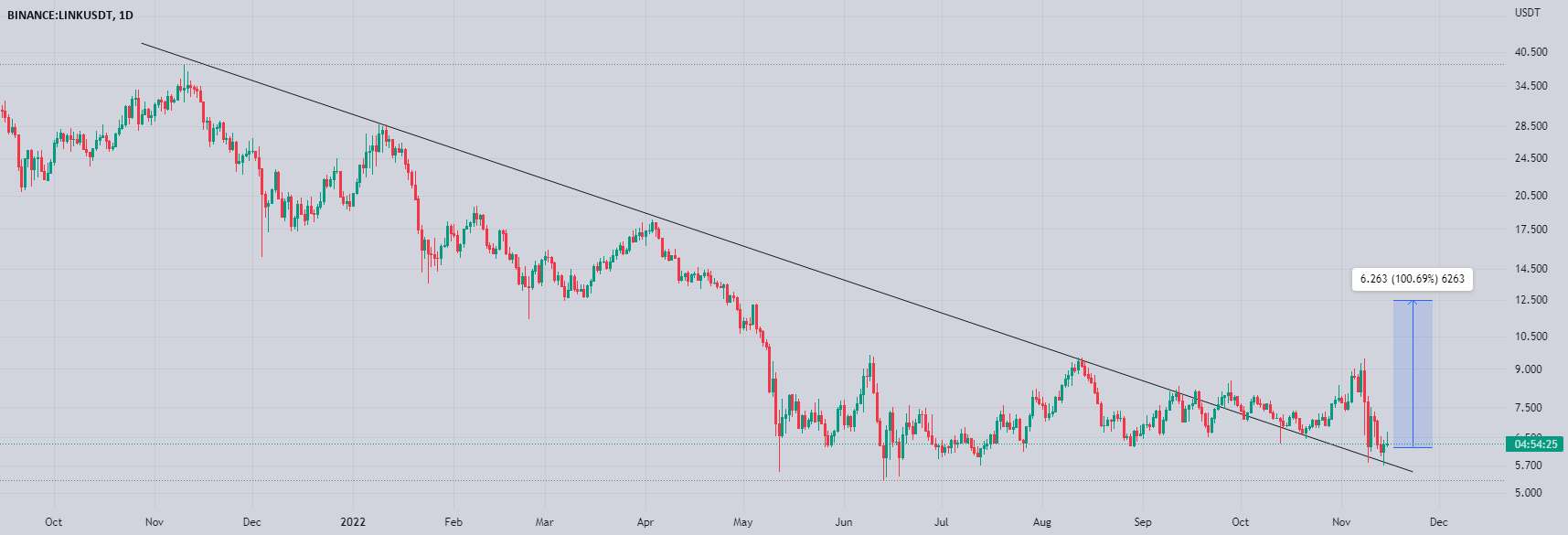  تحلیل چين لينک - LINKUSDT