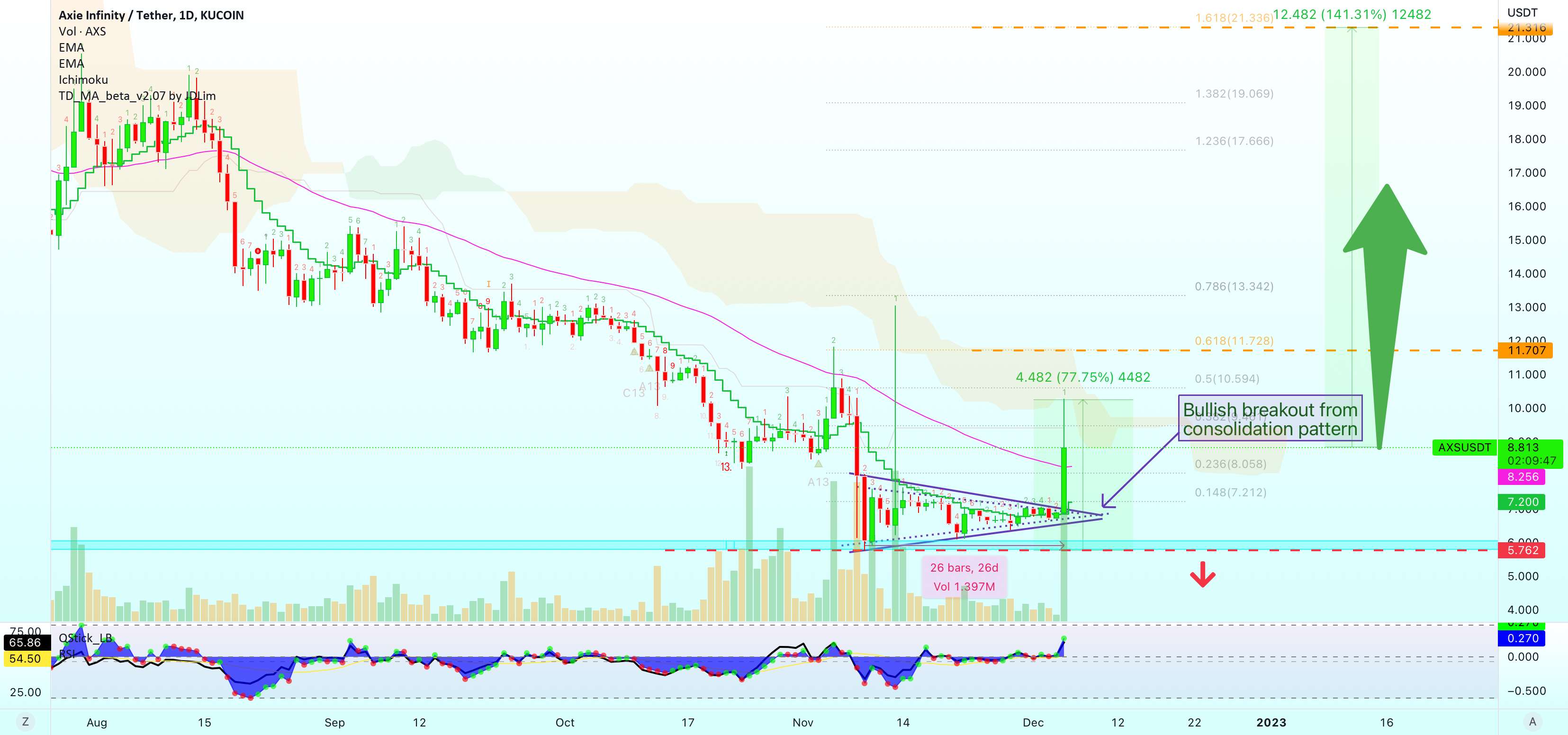 Axie Infinity Breaks Bullish (رشد 77.7% در 4 هفته) - ✴️ آپدیت نمودار Axie Infinity | موفقیت از آن شماست!