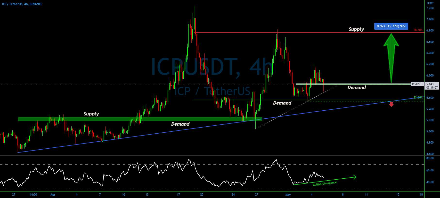  تحلیل اینترنت کامپیوتر - واگرایی صعودی ICPUSDT در RSI، قیمت در حال افزایش است